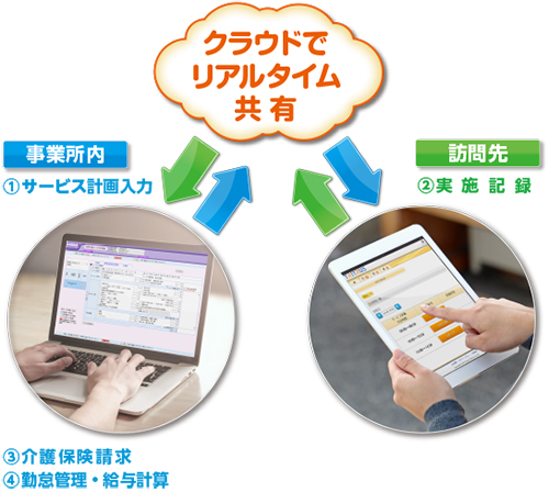 クラウドでリアルタイム共有