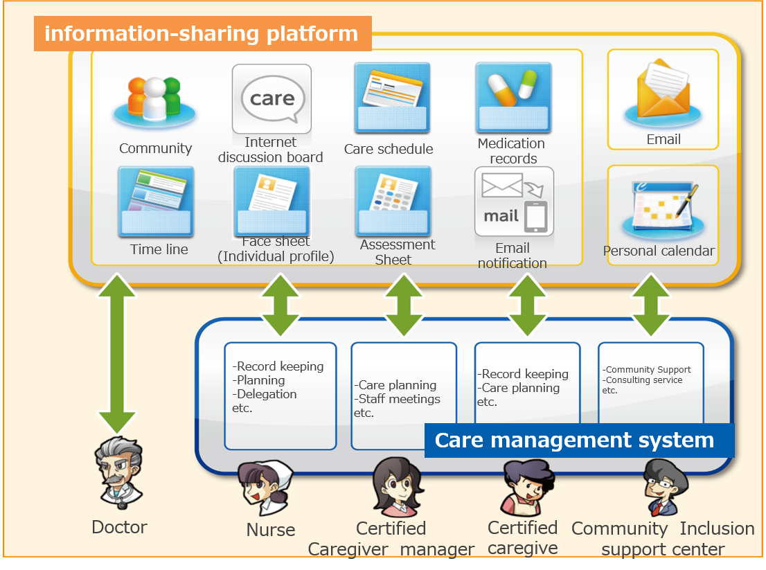 超高齢社会に必須となる社会システム図 情報共有システムと介護業務システムの連携、情報共有システム機能:掲示板、サービスカレンダー、お薬手帳、フェイスシート、アセスメント設定調査票、メール通知機能、メッセージ機能、マイカレンダー 介護業務システム機能:医師、訪問看護師、ケアマネジャー、ヘルパー/介護職、Regional Comprehensive Care Centersとの連携