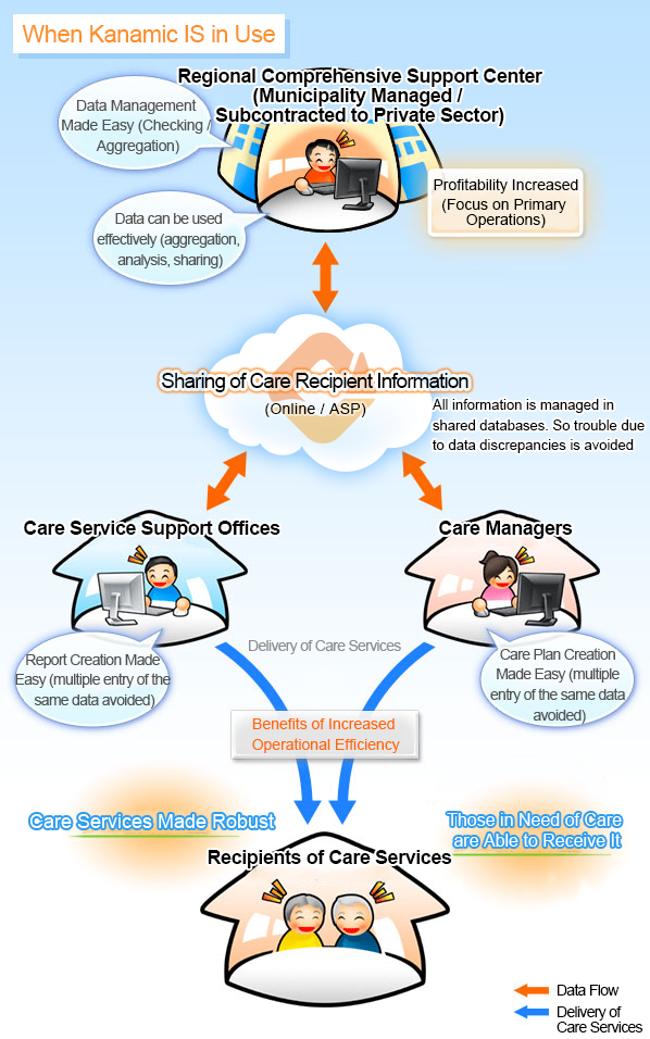 When Kanamic IS in use, information can be shared with the cloud service, which can improve efficiency.