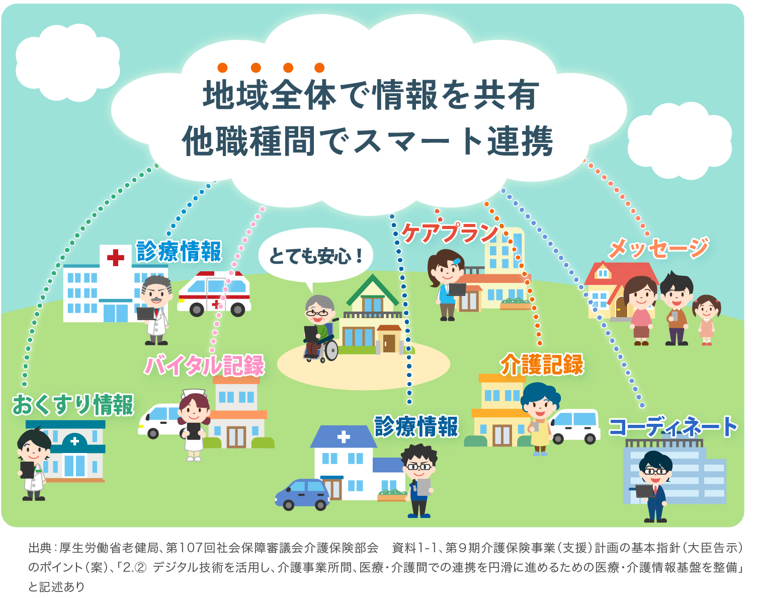 地域全体で在宅医療・介護が連携し情報を共有。多職種間でスマート連携
